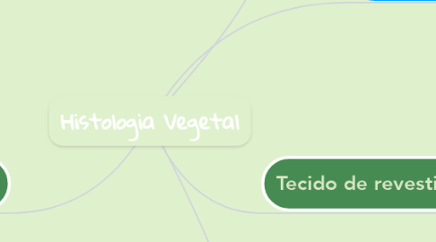 Mind Map: Histologia Vegetal