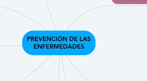 Mind Map: PREVENCIÓN DE LAS ENFERMEDADES