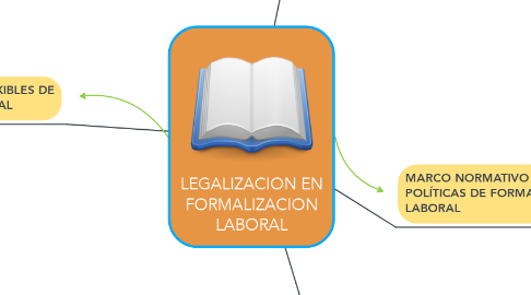 Mind Map: LEGALIZACION EN FORMALIZACION LABORAL