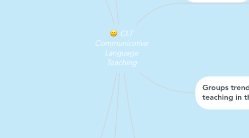 Mind Map: CLT Communicative Language Teaching