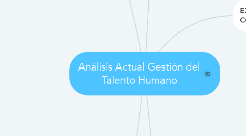 Mind Map: Análisis Actual Gestión del Talento Humano