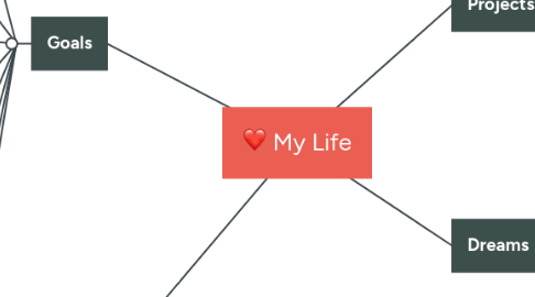 Mind Map: My Life