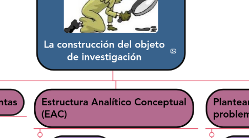 Mind Map: La construcción del objeto de investigación