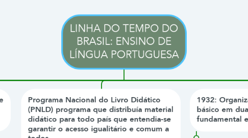 Mind Map: LINHA DO TEMPO DO BRASIL: ENSINO DE LÍNGUA PORTUGUESA