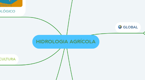 Mind Map: HIDROLOGIA AGRÍCOLA