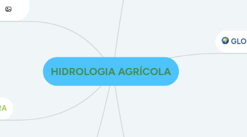 Mind Map: HIDROLOGIA AGRÍCOLA