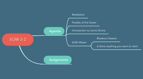 Mind Map: SOW 2-2