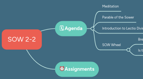 Mind Map: SOW 2-2