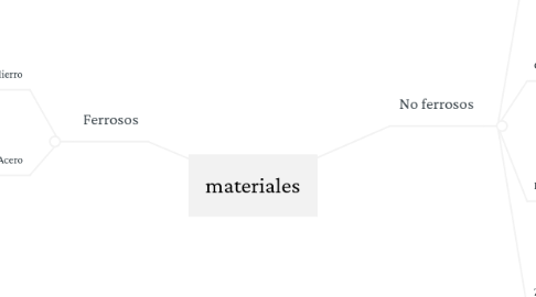 Mind Map: materiales