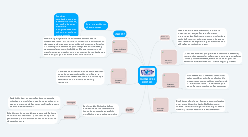 Mind Map: DIMENSIONES SOCIALES