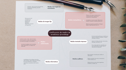 Mind Map: Clasificación de medios de enseñanza aprendizaje