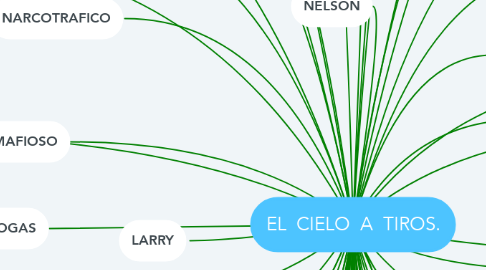 Mind Map: EL  CIELO  A  TIROS.