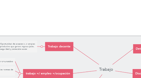 Mind Map: Trabajo