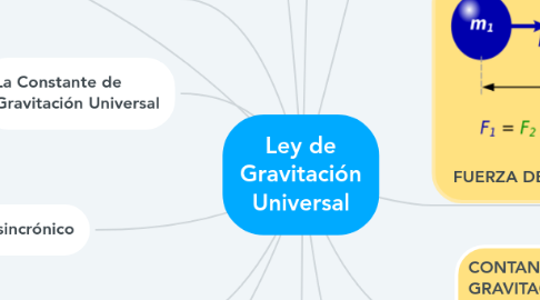 Mind Map: Ley de Gravitación Universal