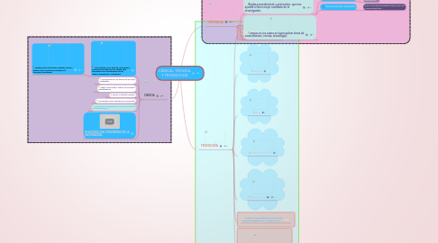 Mind Map: CIENCIA, TÉCNICA Y TECNOLOGÍA