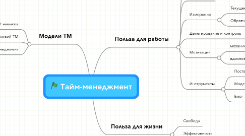 Mind Map: Тайм-менеджмент