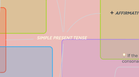 Mind Map: SIMPLE PRESENT TENSE