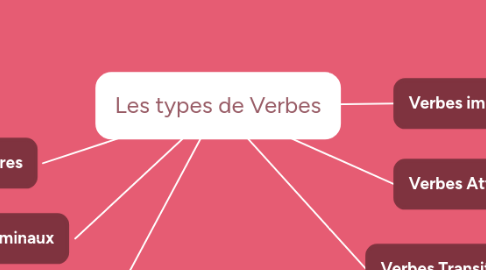 Mind Map: Les types de Verbes