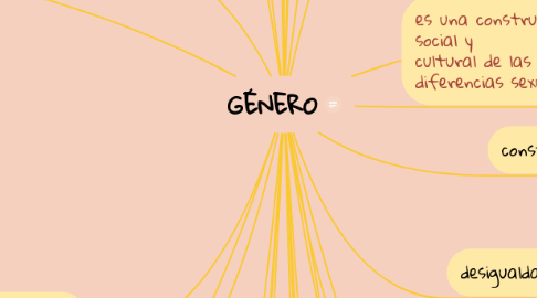 Mind Map: GÉNERO
