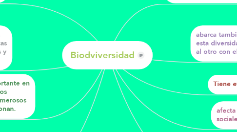 Mind Map: Biodviversidad