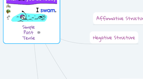 Mind Map: Simple Past Tense