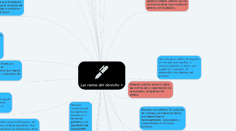 Mind Map: Las ramas del derecho