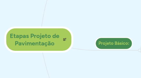 Mind Map: Etapas Projeto de Pavimentação