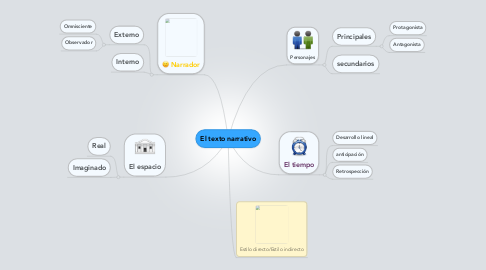 Mind Map: El texto narrativo