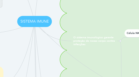 Mind Map: SISTEMA IMUNE