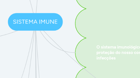 Mind Map: SISTEMA IMUNE