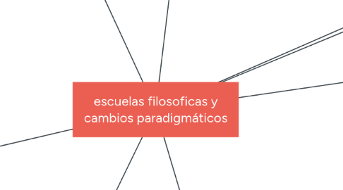 Mind Map: escuelas filosoficas y cambios paradigmáticos