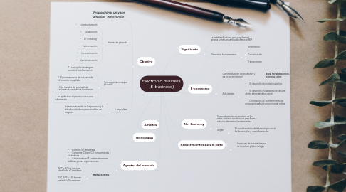 Mind Map: Electronic Business (E-business)
