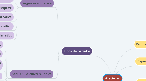 Mind Map: El párrafo