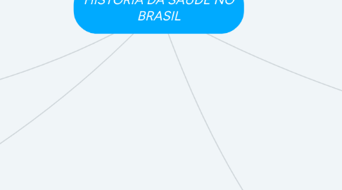 Mind Map: HISTÓRIA DA SAÚDE NO BRASIL