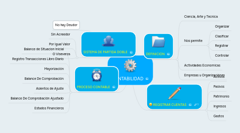 Mind Map: CONTABILIDAD