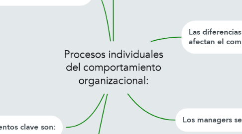 Mind Map: Procesos individuales del comportamiento organizacional: