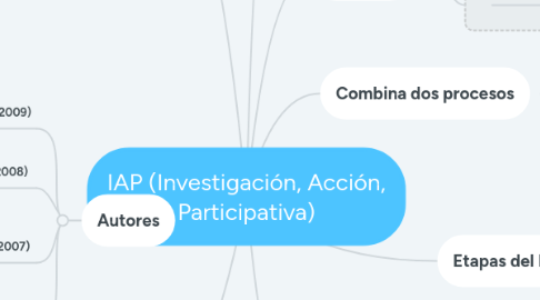 Mind Map: IAP (Investigación, Acción, Participativa)
