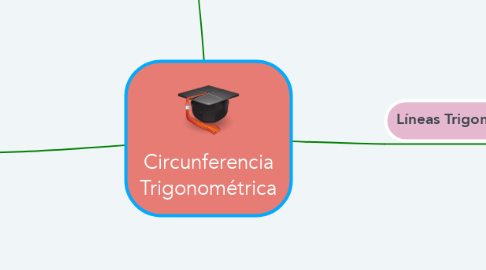 Mind Map: Circunferencia Trigonométrica