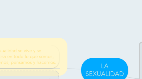 Mind Map: LA SEXUALIDAD