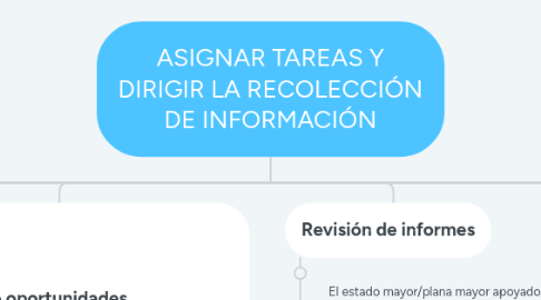 Mind Map: ASIGNAR TAREAS Y DIRIGIR LA RECOLECCIÓN DE INFORMACIÓN