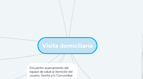 Mind Map: Visita domiciliaria