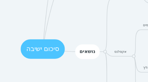 Mind Map: סיכום ישיבה