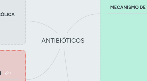 Mind Map: ANTIBIÓTICOS