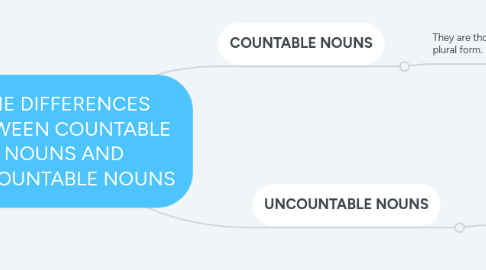 Mind Map: THE DIFFERENCES BETWEEN COUNTABLE NOUNS AND UNCOUNTABLE NOUNS