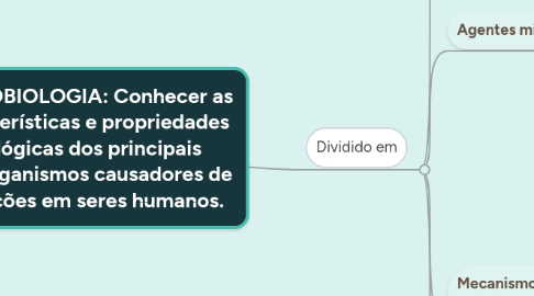 Mind Map: MICROBIOLOGIA: Conhecer as características e propriedades biológicas dos principais microrganismos causadores de infecções em seres humanos.
