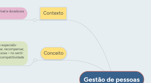 Mind Map: Gestão de pessoas