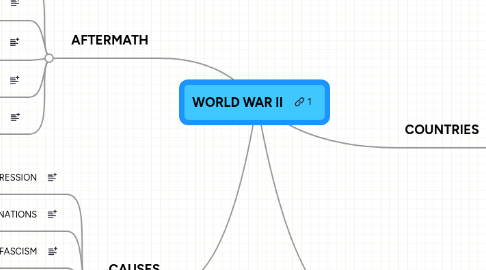Mind Map: WORLD WAR II