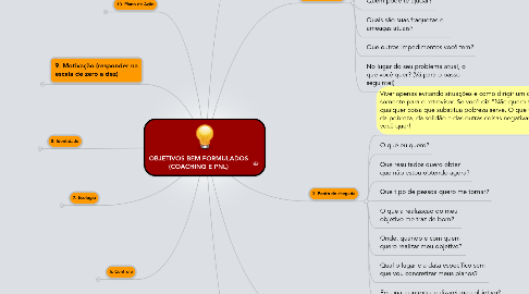 Mind Map: OBJETIVOS BEM FORMULADOS (COACHING E PNL)