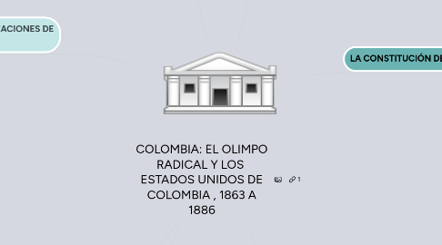 Mind Map: COLOMBIA: EL OLIMPO RADICAL Y LOS ESTADOS UNIDOS DE COLOMBIA , 1863 A 1886