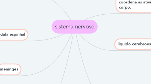 Mind Map: sistema nervoso